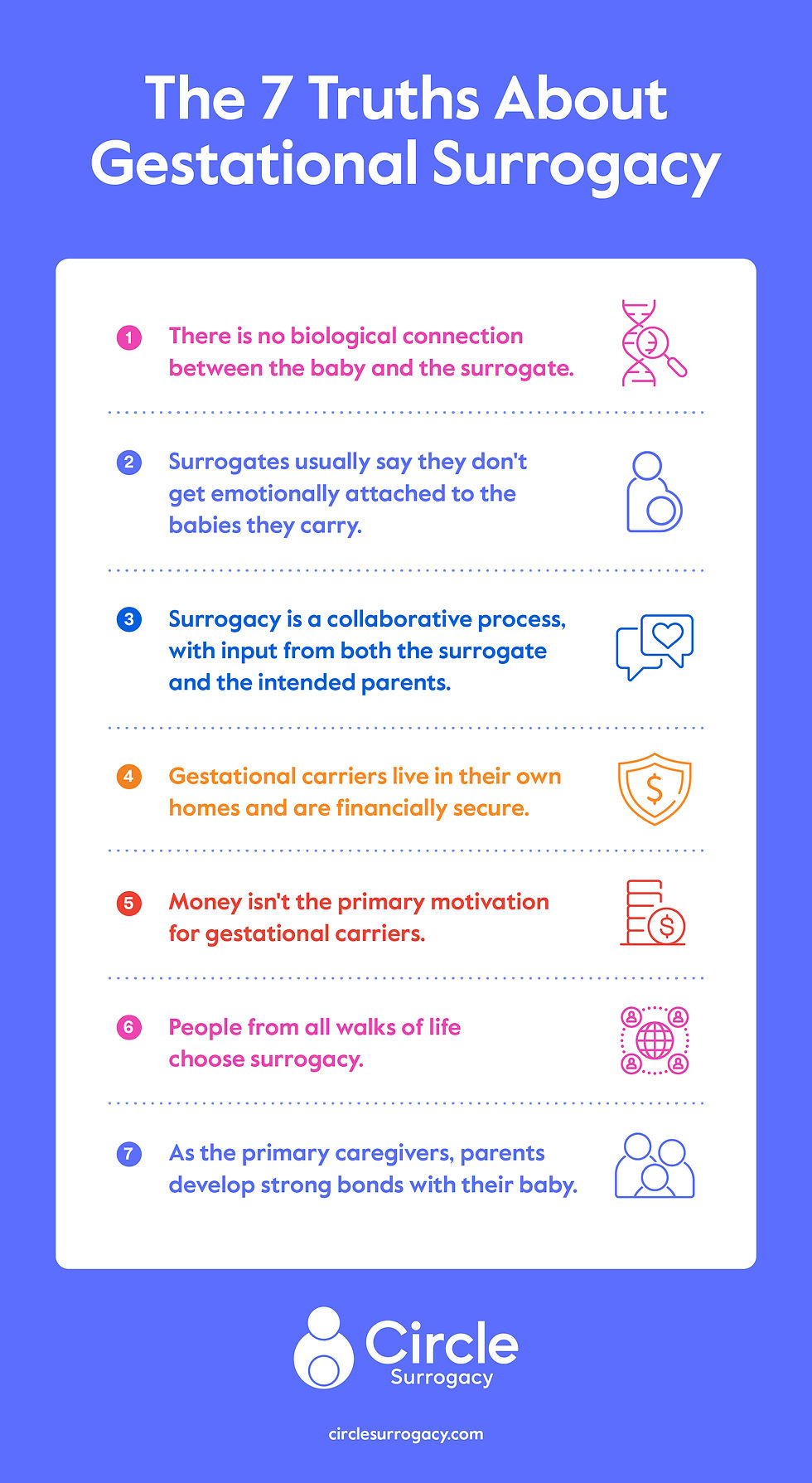 The 7 Truths About Gestational Surrogacy (Instagraphic). 1) There is no biological connection between the baby and the surrogate. 2) Surrogates usually say they don't get emotionally attached to the babies they carry. 3) Surrogacy is a collaborative process, with input from both the surrogate and the intended parents. 4) Gestational carriers live in their own homes and are financially secure. 5) Money isn't the primary motivation for gestational carriers. 6) People from all walks of life choose surrogacy. 7) As the primary caregivers, parents develop strong bonds with their baby.