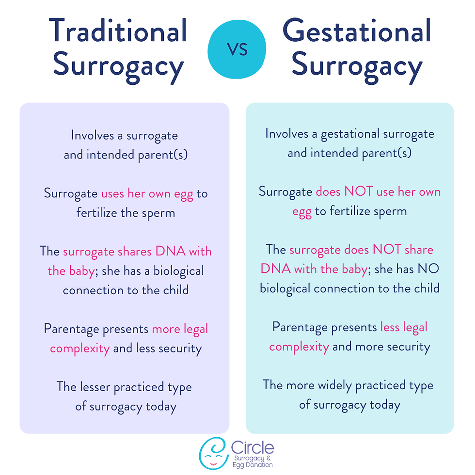 Traditional Surrogacy vs Gestational Surrogacy