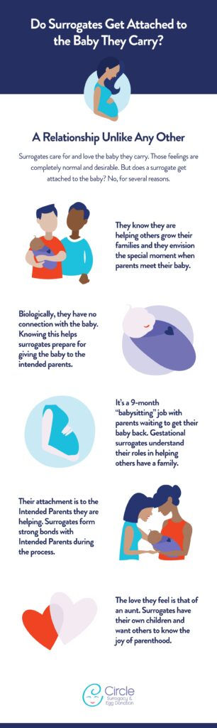 Do Surrogates get attached to the baby they carry? (infographic)