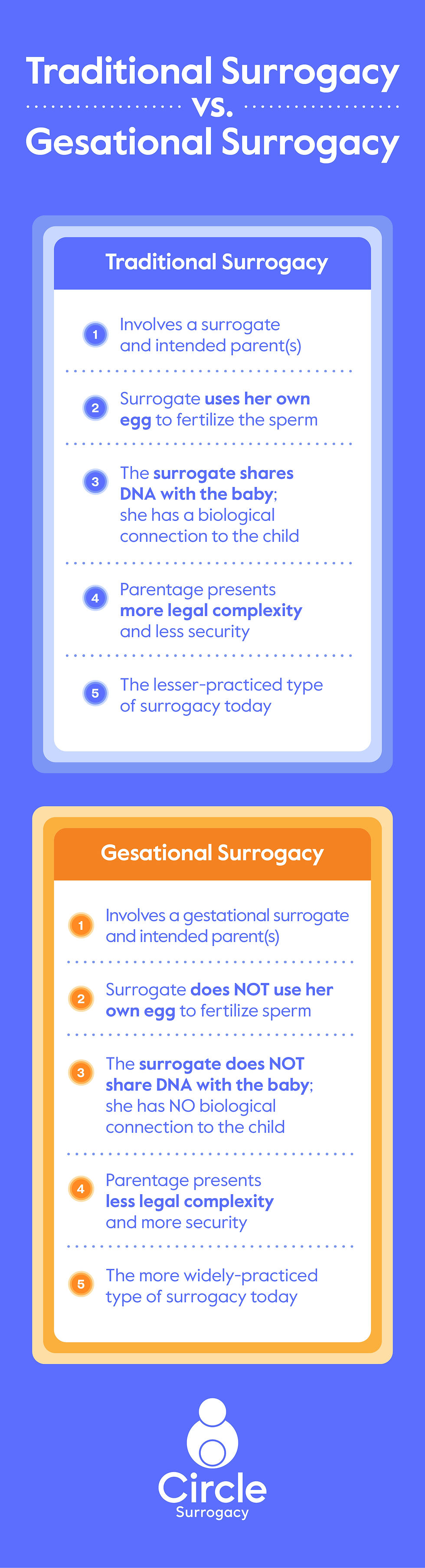Infographic comparing traditional vs gestational surrogacy