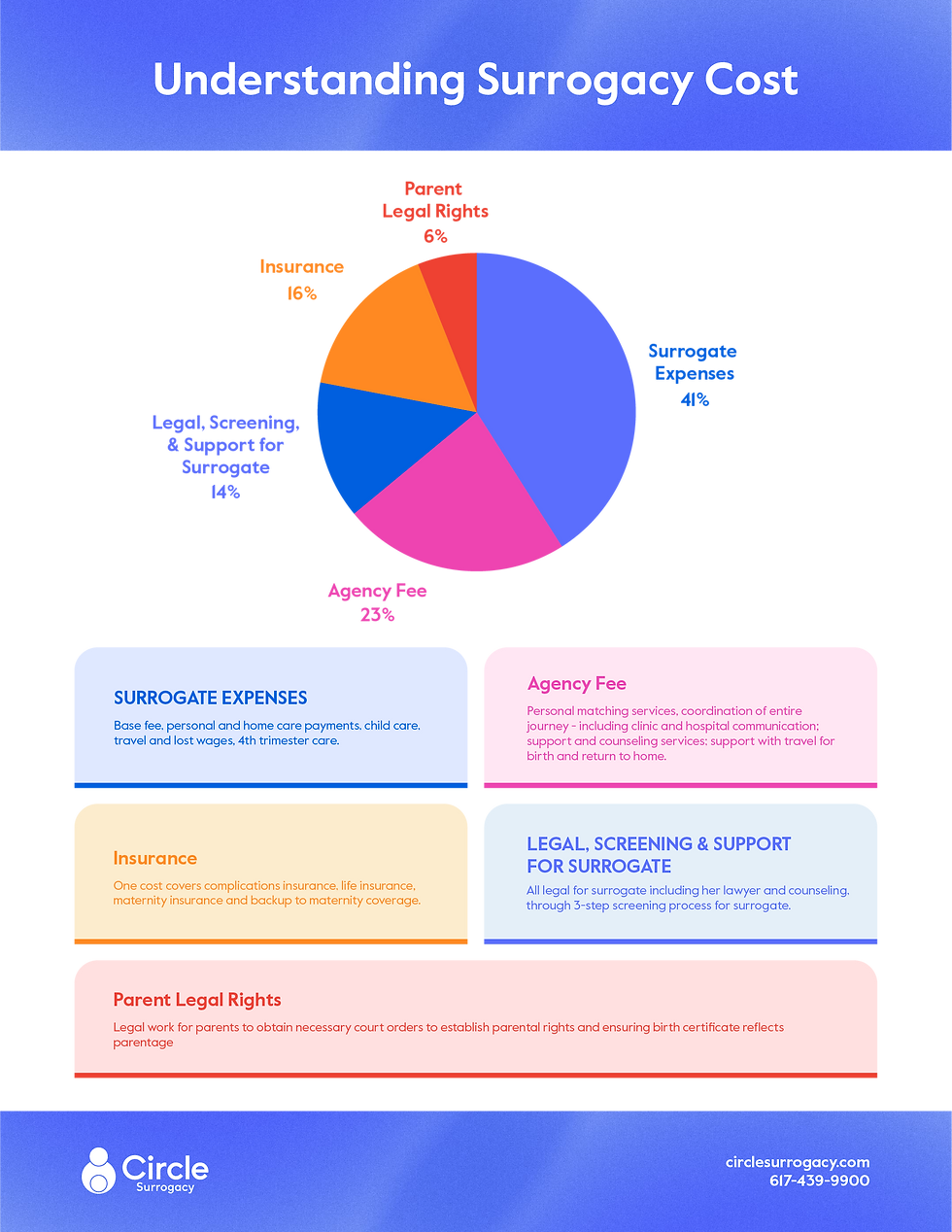 Infographic and pie chart showing what makes up the typical surrogacy cost, including surrogate and legal services and the agency fee.