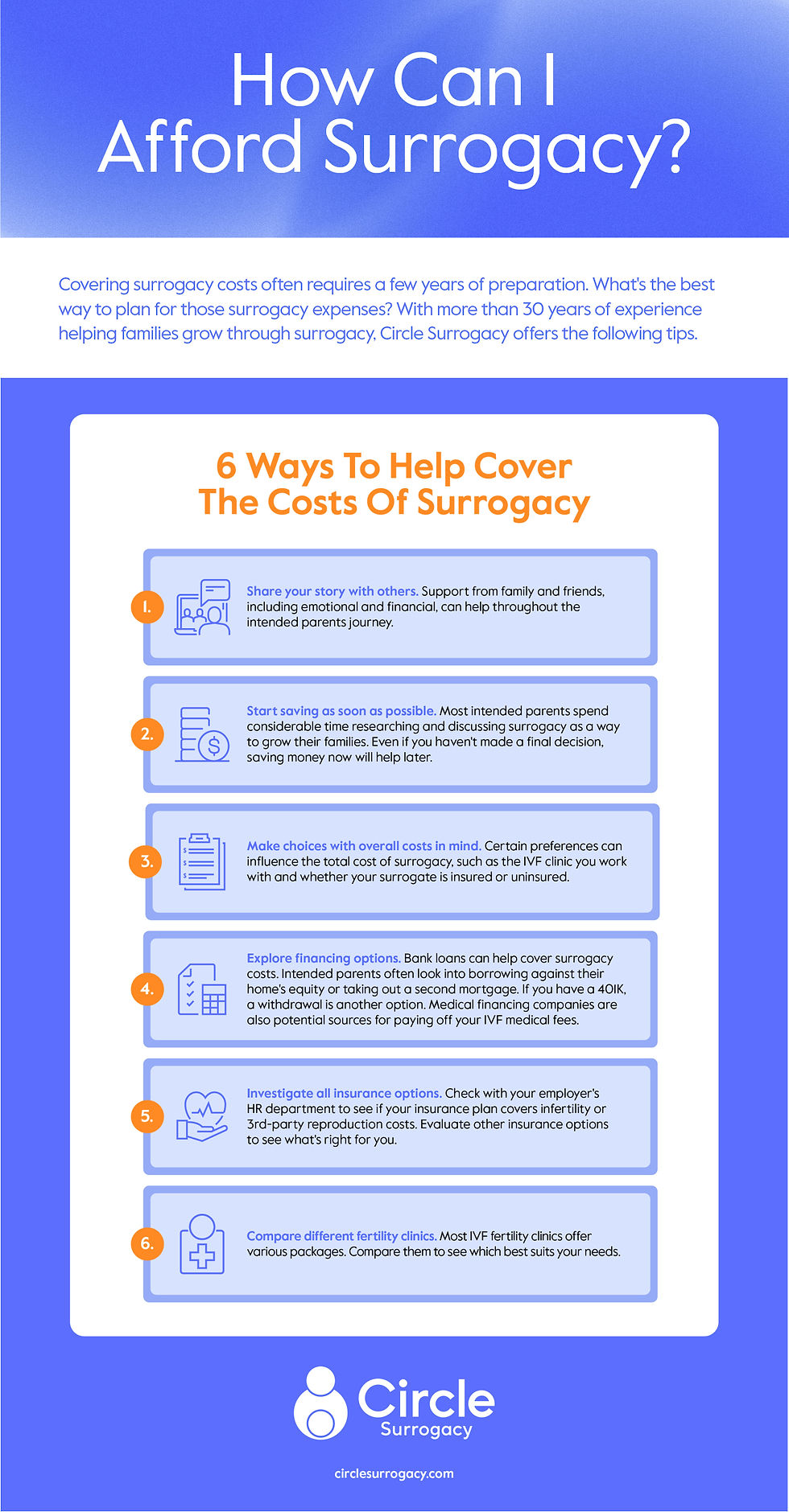 Understanding Surrogacy Costs (Infographic) - The 6 ways to help cover the costs of surrogacy are to 1) share your story with others 2) start saving as soon a possible 3) make choices with overall costs in mind 4) explore financing options 5) investigate all insurance options 6) compare different fertility clinics