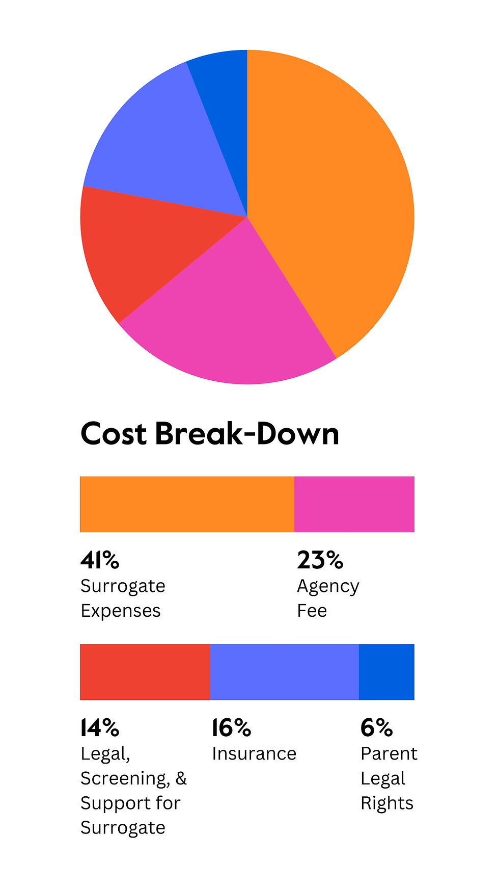 Surrogacy cost breakdown: 41% surrogate expenses, 23% agency fee, 16% insurance, 14% legal, 6% parent legal rights.