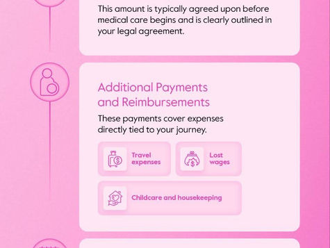 How Is Surrogate Compensation Structured?