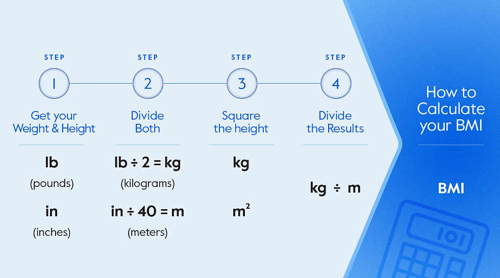 How to calculate your BMI (infographic)